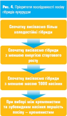 Пріоритети послідовності посіву гібридів кукурудзи