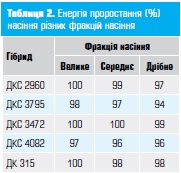 Технологія вирощування гібридів кукурудзи - енергія проростання насіння