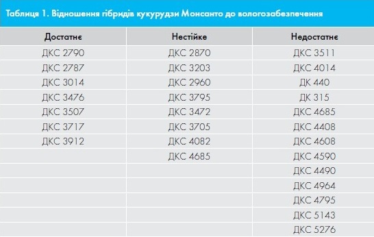 Габриди кукурудзи Монсанто та вологозабезпечення