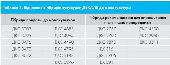 Габриди кукурудзи ДЕКАЛБ та їх вирощування в монокультурі