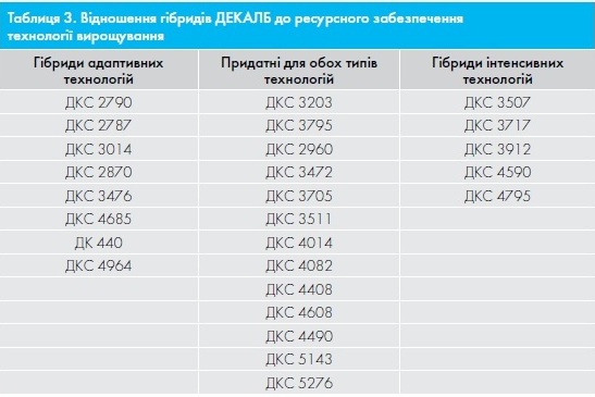 Насіння гібридів кукурудзи ДЕКАЛБ та ресурсне забезпечення технологій вирощування