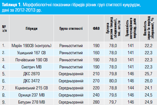 Групи стиглості насіння гібридів кукурудзи