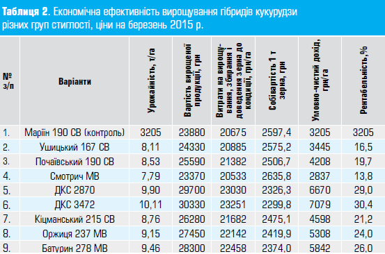 Економічна ефективність вирощування гібридів кукурудзи