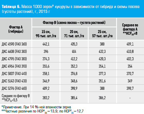 Масса 1000 зерен