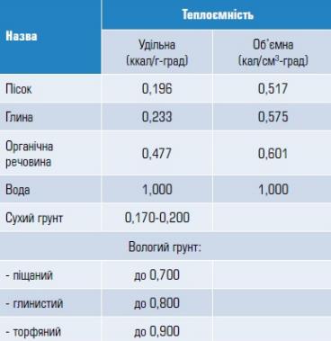 Теплоємність грунту при посіві кукурудзи